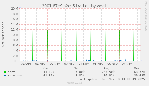 2001:67c:1b2c::5 traffic