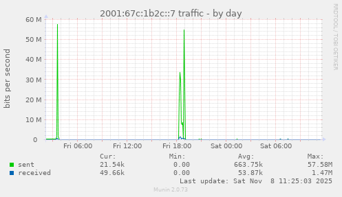 2001:67c:1b2c::7 traffic