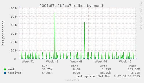2001:67c:1b2c::7 traffic