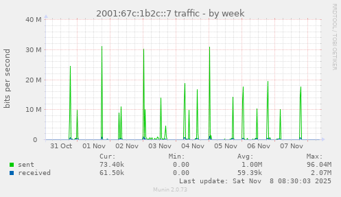 2001:67c:1b2c::7 traffic