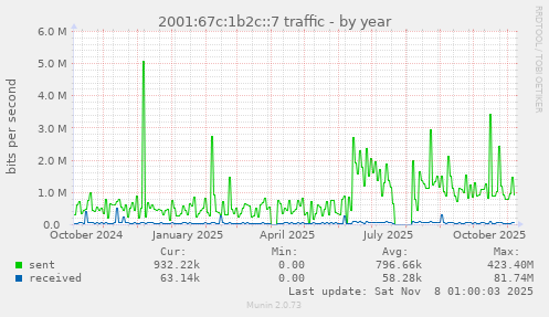 2001:67c:1b2c::7 traffic