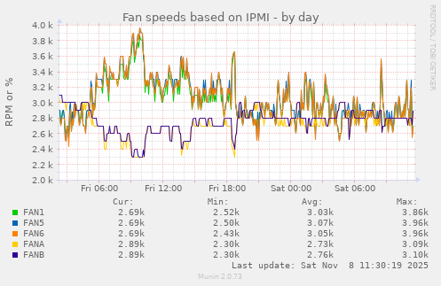 Fan speeds based on IPMI