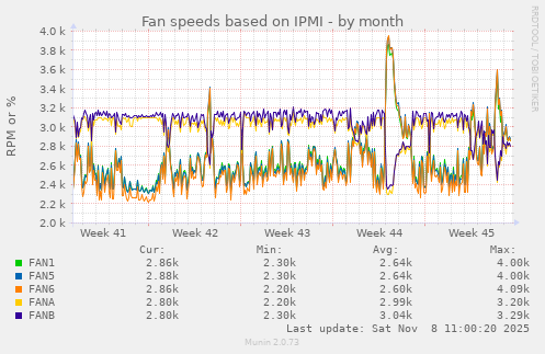 Fan speeds based on IPMI