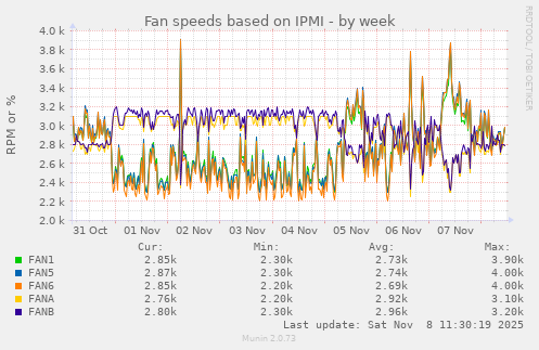 Fan speeds based on IPMI