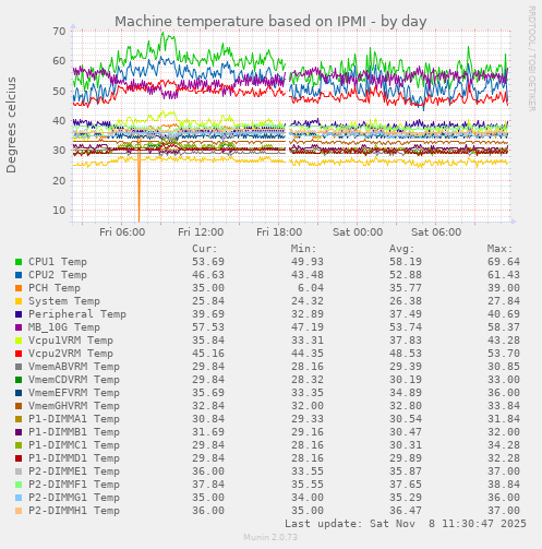 Machine temperature based on IPMI