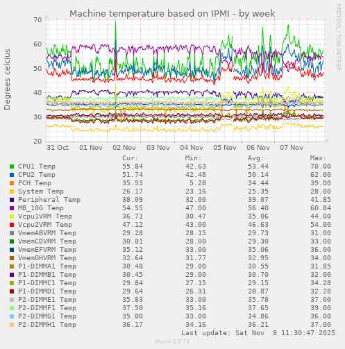 Machine temperature based on IPMI