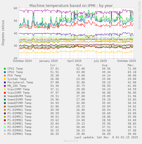 Machine temperature based on IPMI