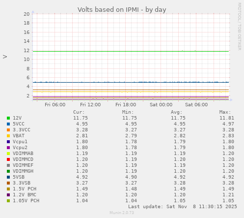 Volts based on IPMI