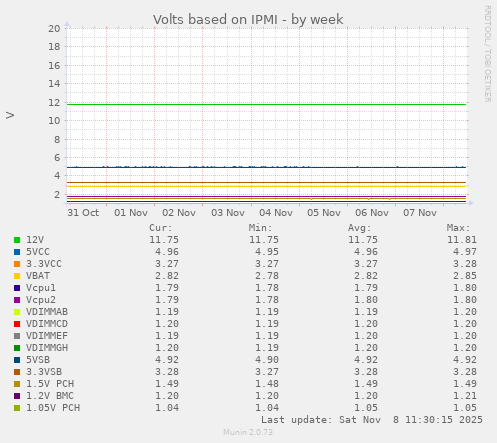 Volts based on IPMI