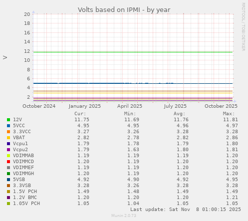 Volts based on IPMI
