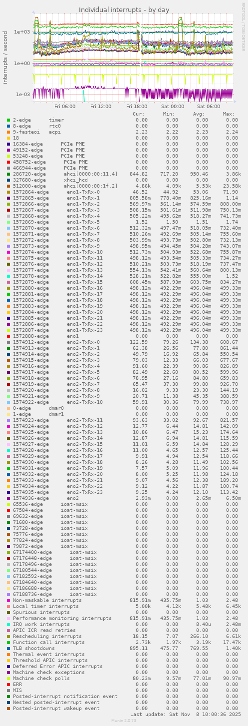 Individual interrupts
