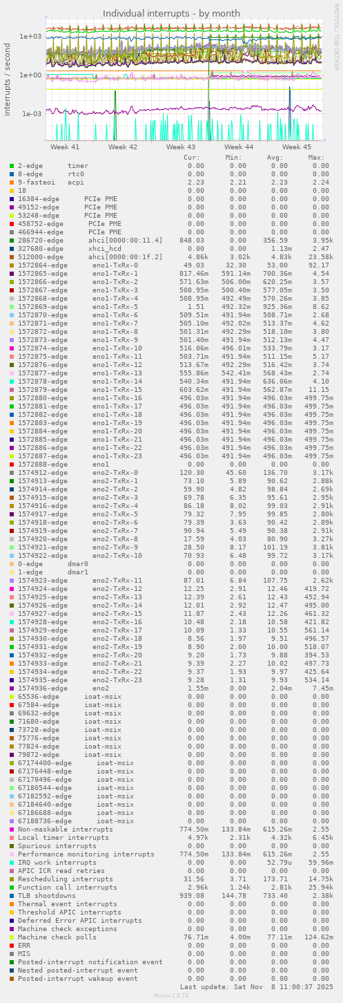 Individual interrupts