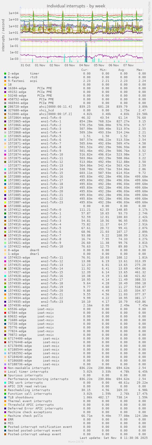 Individual interrupts
