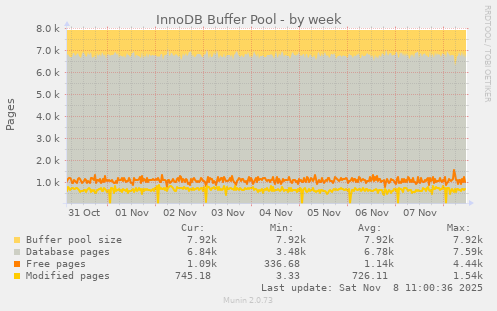 InnoDB Buffer Pool