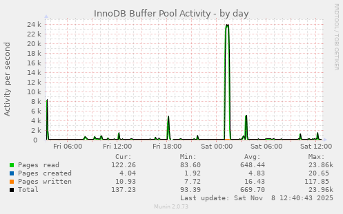 InnoDB Buffer Pool Activity