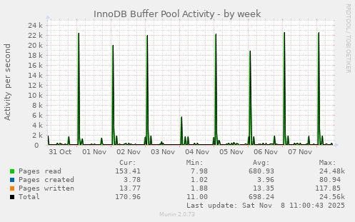 InnoDB Buffer Pool Activity