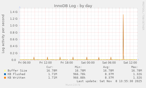 InnoDB Log