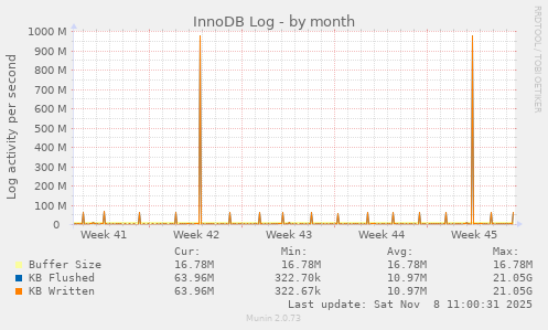 InnoDB Log