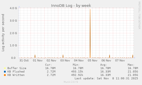 InnoDB Log