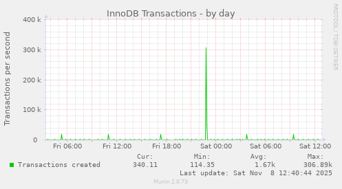 InnoDB Transactions