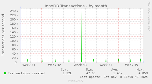 InnoDB Transactions