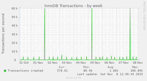 InnoDB Transactions
