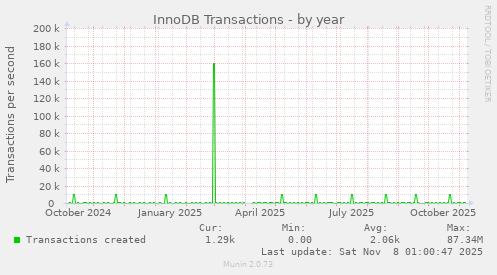 InnoDB Transactions