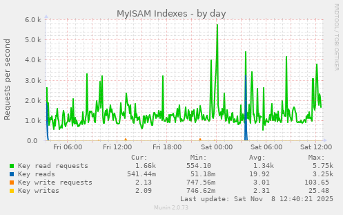 MyISAM Indexes