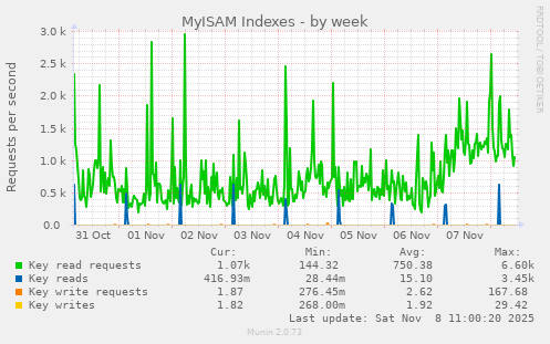MyISAM Indexes