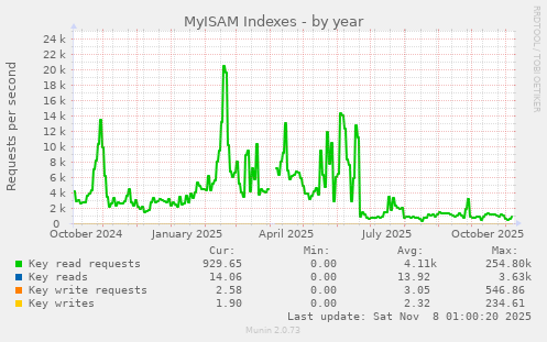 MyISAM Indexes