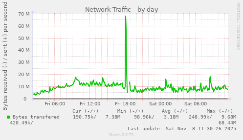 Network Traffic