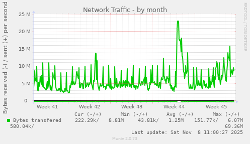 Network Traffic
