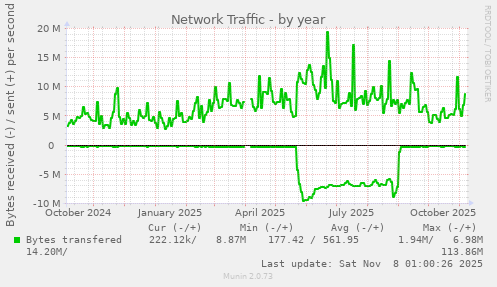 Network Traffic