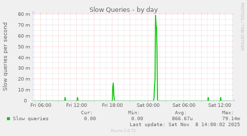 Slow Queries