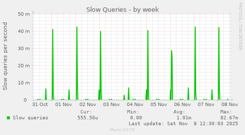 Slow Queries