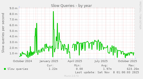 Slow Queries