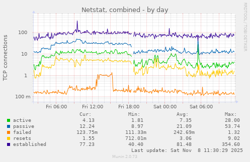 Netstat, combined