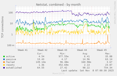 Netstat, combined
