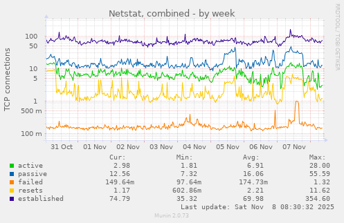 Netstat, combined