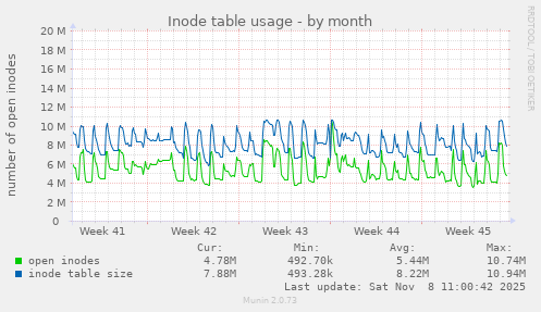 Inode table usage