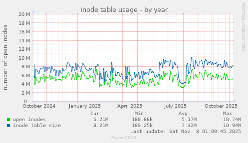 Inode table usage