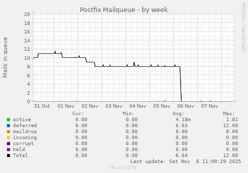 Postfix Mailqueue
