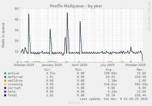 Postfix Mailqueue