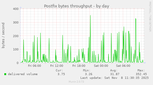 Postfix bytes throughput