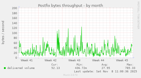 Postfix bytes throughput