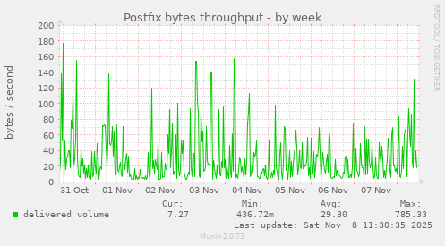 Postfix bytes throughput