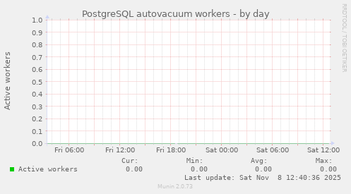 PostgreSQL autovacuum workers