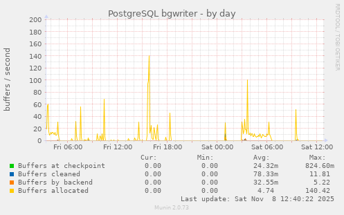 PostgreSQL bgwriter