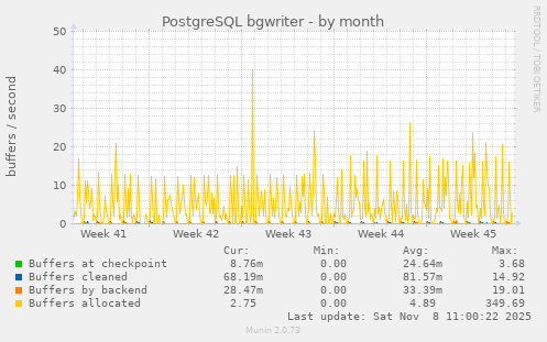 PostgreSQL bgwriter