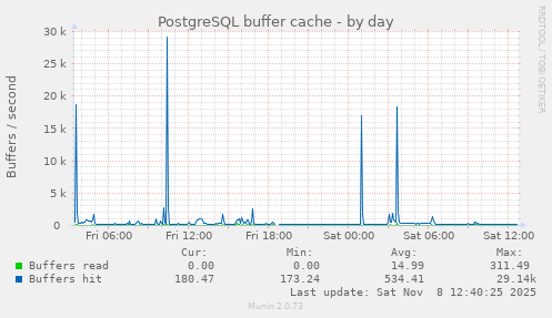 PostgreSQL buffer cache